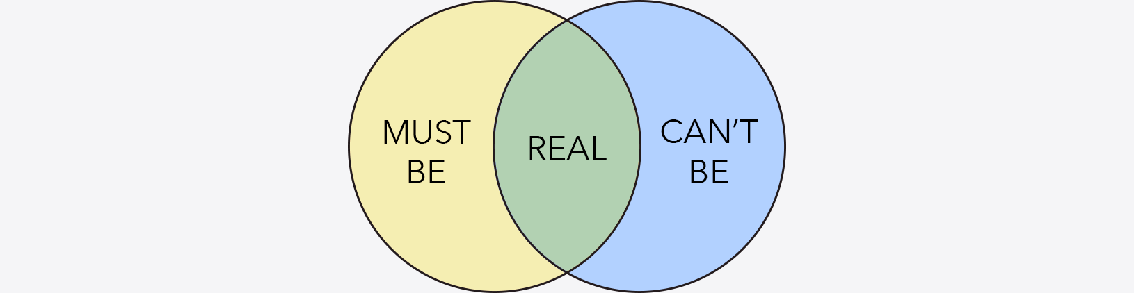 Two intersecting circles; one says, "Must Be", the other says, "Can't Be", and in the intersection, "Real".