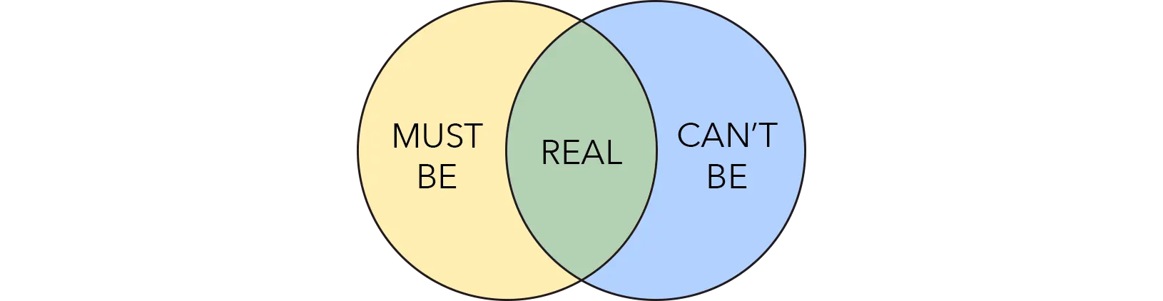 Two circles that intersect, reading Must Be Real and Cant Be Real, with the word Real shared by both.
