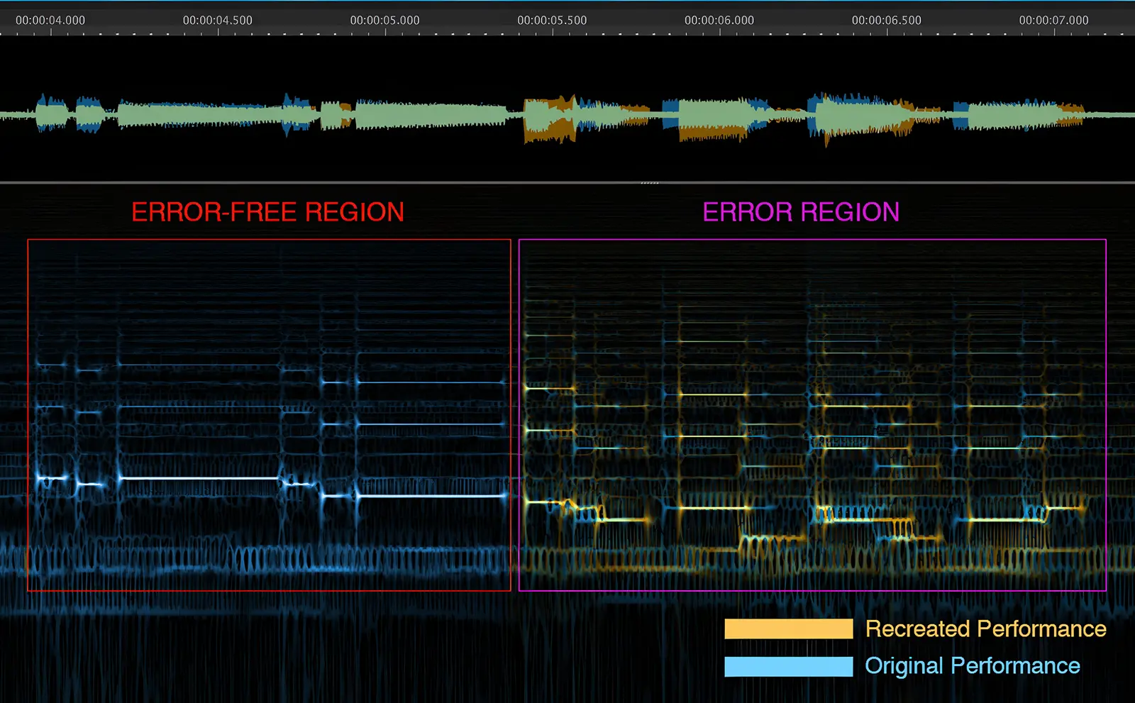 Labelled example of Performance Restoration on an FFT display.