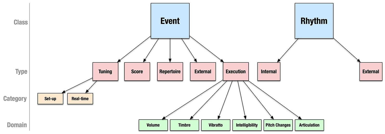 Connected graph of PRISM's performance error taxonomy.