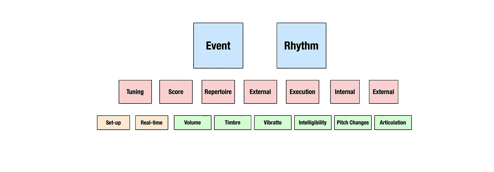 Unconnected graph of PRISM's performance error taxonomy.