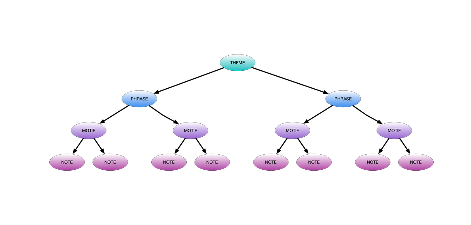 A hierarchy of semantic musical meaning for musical performance.