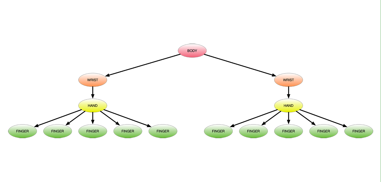 A hierarchy of human physical motor programmes for musical performance.
