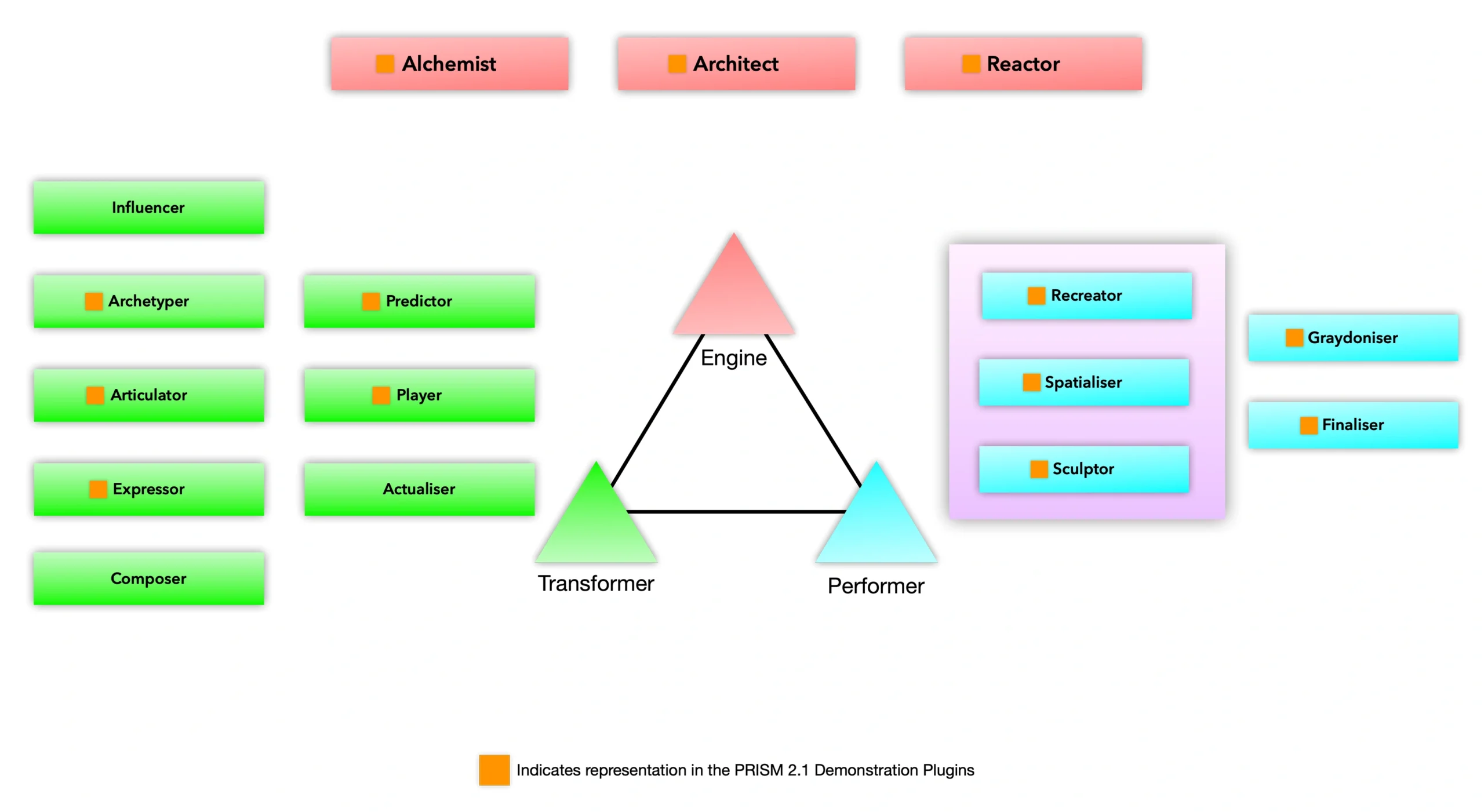 A directed graph representing the hierarchical systems and modules of PRISM.