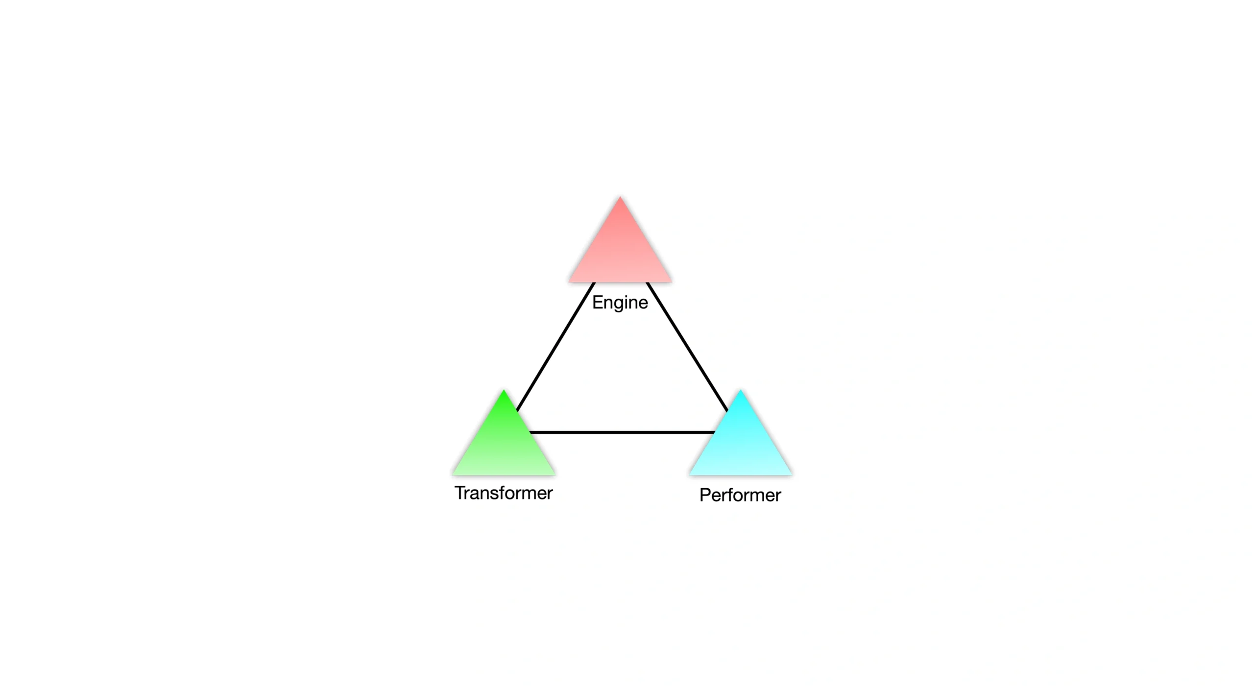 A directed graph representing the systems of PRISM.
